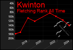 Total Graph of Kwinton