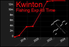 Total Graph of Kwinton