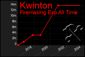 Total Graph of Kwinton