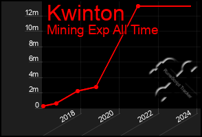 Total Graph of Kwinton