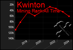 Total Graph of Kwinton