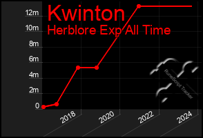 Total Graph of Kwinton