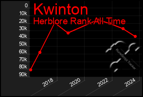 Total Graph of Kwinton