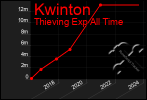 Total Graph of Kwinton