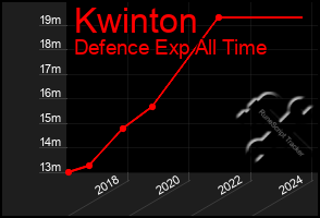 Total Graph of Kwinton