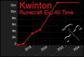 Total Graph of Kwinton