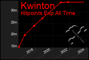 Total Graph of Kwinton