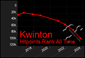 Total Graph of Kwinton