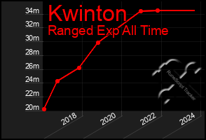 Total Graph of Kwinton