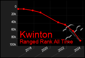 Total Graph of Kwinton