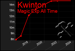 Total Graph of Kwinton