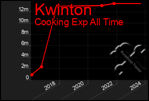 Total Graph of Kwinton