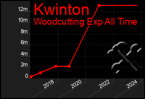 Total Graph of Kwinton