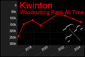 Total Graph of Kwinton