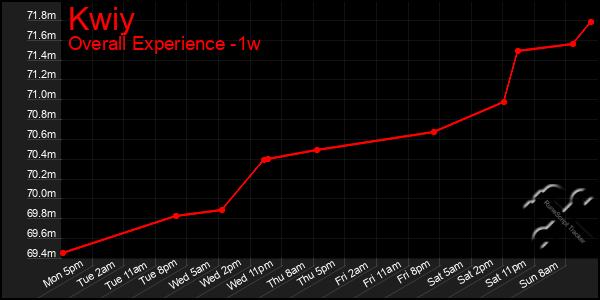 1 Week Graph of Kwiy