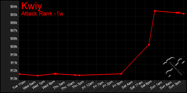 Last 7 Days Graph of Kwiy