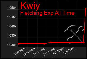 Total Graph of Kwiy