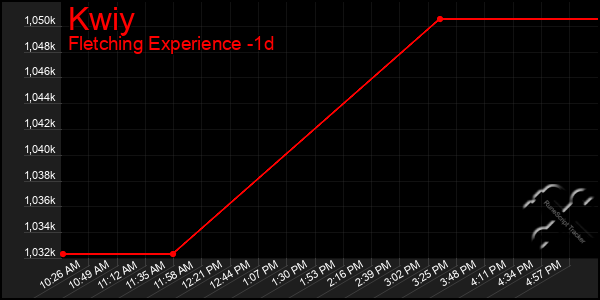 Last 24 Hours Graph of Kwiy