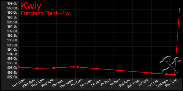 Last 7 Days Graph of Kwiy