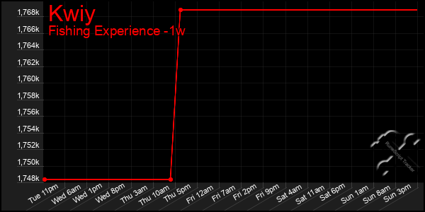 Last 7 Days Graph of Kwiy