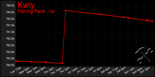 Last 7 Days Graph of Kwiy