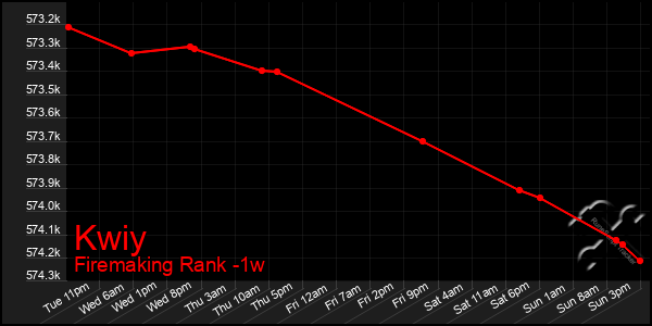 Last 7 Days Graph of Kwiy