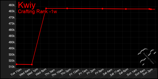 Last 7 Days Graph of Kwiy