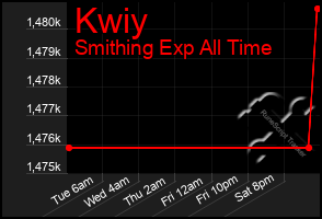 Total Graph of Kwiy