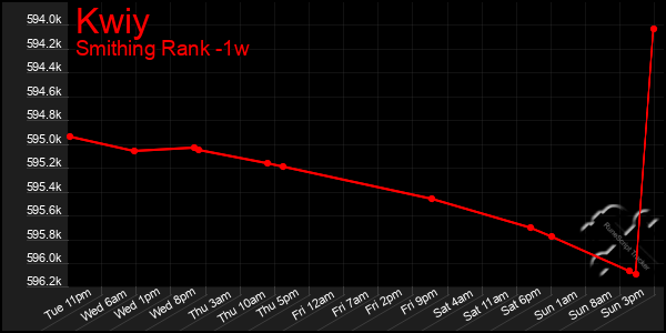 Last 7 Days Graph of Kwiy