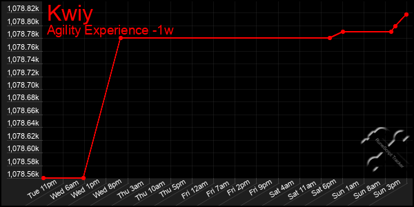 Last 7 Days Graph of Kwiy