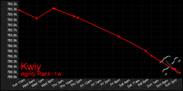 Last 7 Days Graph of Kwiy