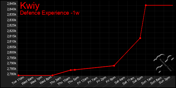 Last 7 Days Graph of Kwiy