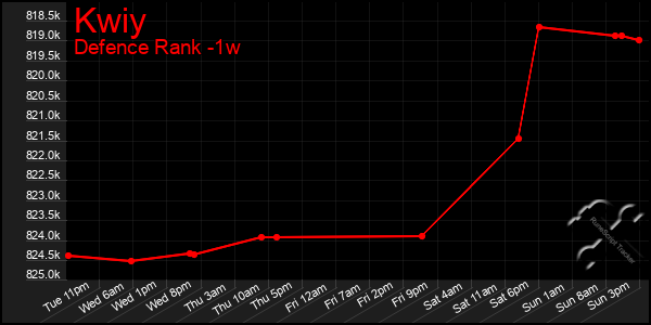 Last 7 Days Graph of Kwiy