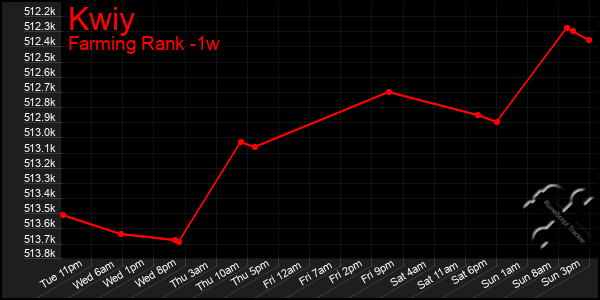 Last 7 Days Graph of Kwiy