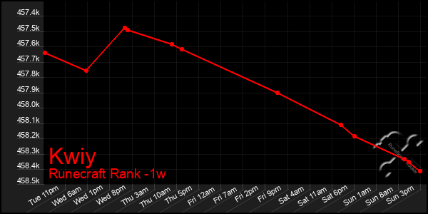 Last 7 Days Graph of Kwiy