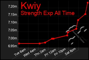 Total Graph of Kwiy