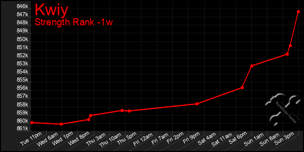 Last 7 Days Graph of Kwiy