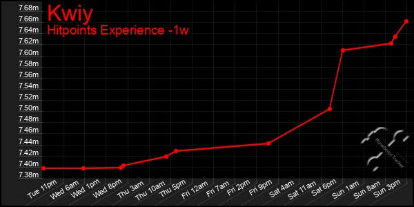 Last 7 Days Graph of Kwiy