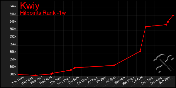 Last 7 Days Graph of Kwiy