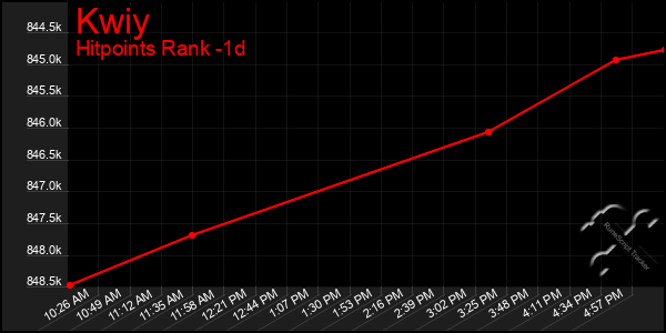 Last 24 Hours Graph of Kwiy