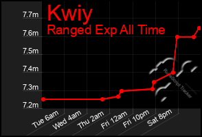 Total Graph of Kwiy