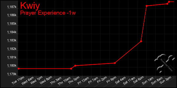 Last 7 Days Graph of Kwiy