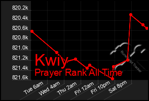 Total Graph of Kwiy