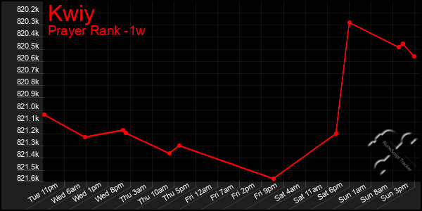 Last 7 Days Graph of Kwiy