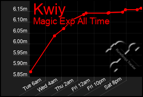 Total Graph of Kwiy