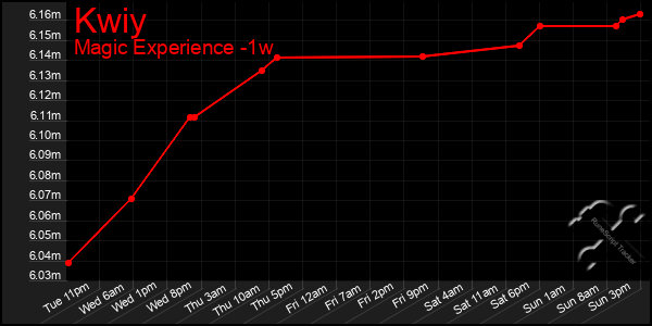 Last 7 Days Graph of Kwiy