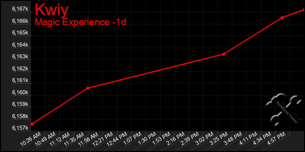 Last 24 Hours Graph of Kwiy