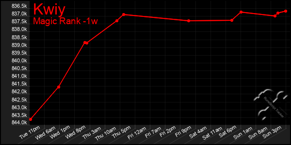 Last 7 Days Graph of Kwiy