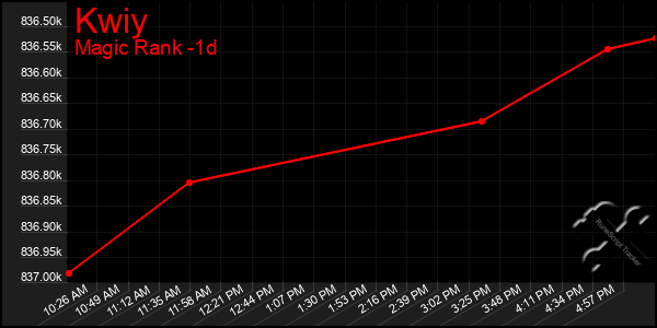 Last 24 Hours Graph of Kwiy