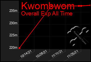 Total Graph of Kwombwom